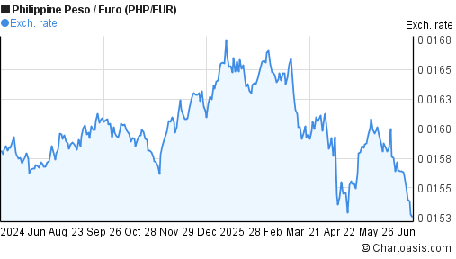 1000 euro to php 1000 euro to php