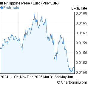 Philippine Peso to Euro (PHP/EUR) 1 year forex chart