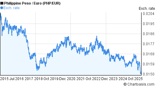 10 Years PHP EUR Chart Philippine Peso Euro Rates