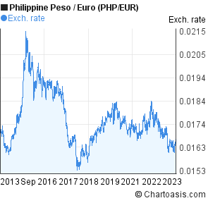 Euro Philippine Peso Exchange Rate Chart