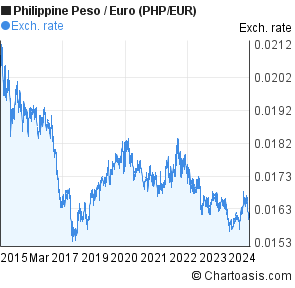 Euro Philippine Peso Exchange Rate Chart