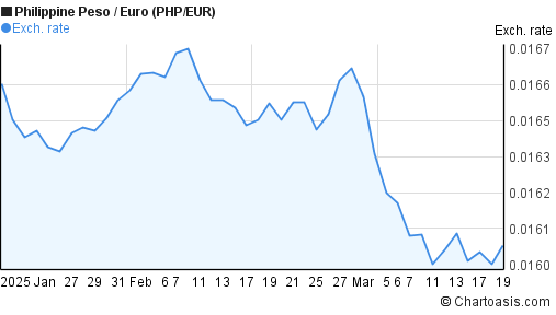2 Months PHP EUR Chart Philippine Peso Euro Rates 2-months-php-eur-chart-philippine-peso-euro-rates