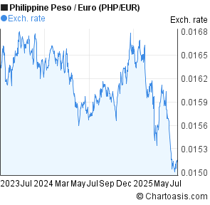 Euro to php forex