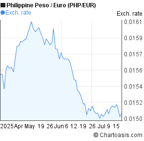 Philippine Peso to Euro (PHP/EUR) 3 months forex chart