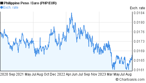 euro to php