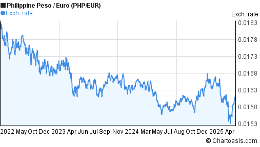 7 euro to php today