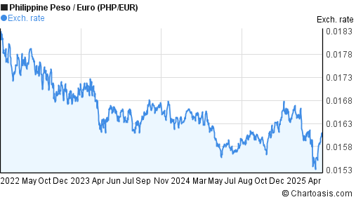 euro to php