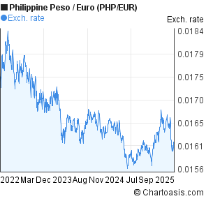 Euro To Philippine Peso Chart