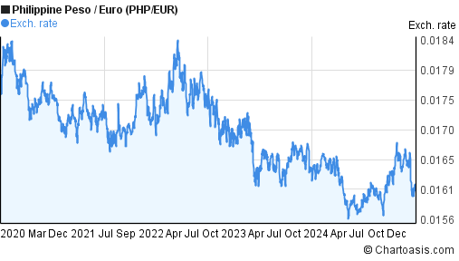 Euro Philippine Peso Exchange Rate Chart