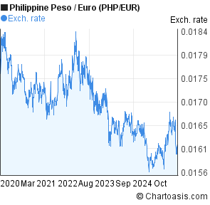 Euro Philippine Peso Exchange Rate Chart