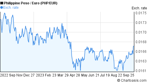 euro to philippine peso forex