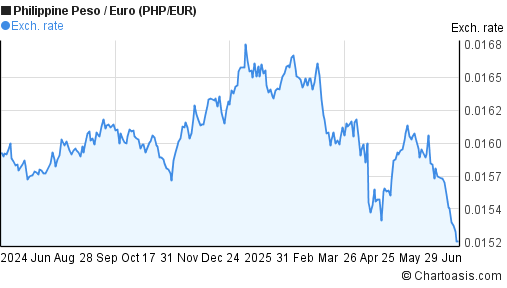 PHP EUR Chart Philippine Peso Euro Rates php-eur-chart-philippine-peso-euro-rates