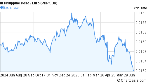 euro to philippine peso forex