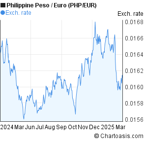 Euro Philippine Peso Exchange Rate Chart