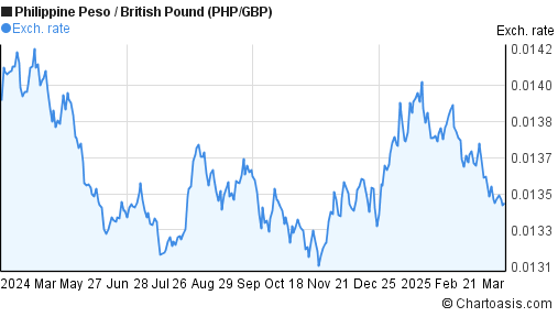 1 Year PHP GBP Chart Philippine Peso British Pound 1-year-php-gbp-chart-philippine-peso-british-pound