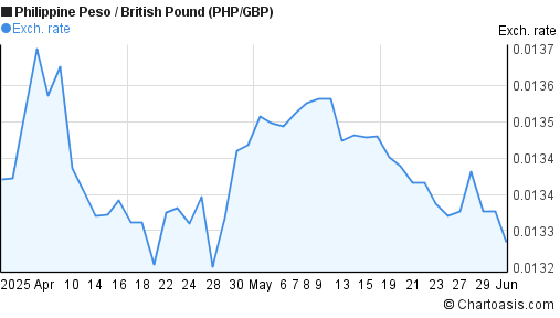 2 months philippine peso british pound chart php gbp chartoasis