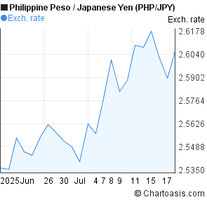 Philippine Peso to Japanese Yen (PHP/JPY) 1 month forex chart