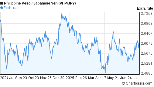 Philippine Peso to Japanese Yen (PHP/JPY) 1 year forex chart