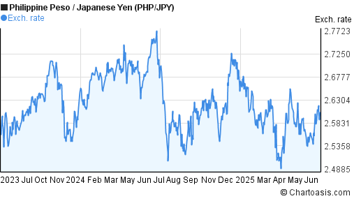 Philippine Peso to Japanese Yen (PHP/JPY) 2 years forex chart