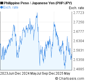Php Jpy 2 Years Chart - 