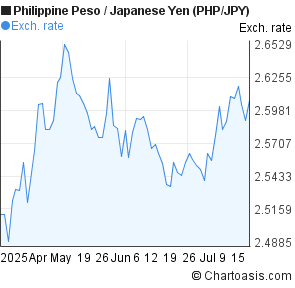 Philippine Peso to Japanese Yen (PHP/JPY) 3 months forex chart