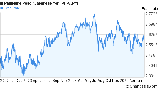 Philippine Peso to Japanese Yen (PHP/JPY) 3 years forex chart