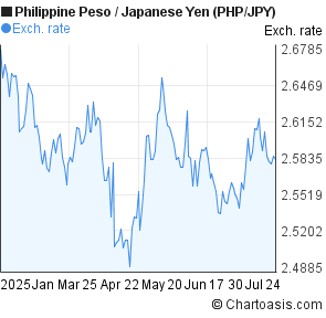 Philippine Peso to Japanese Yen (PHP/JPY) 6 months forex chart