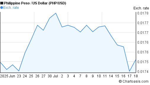 Philippine Peso to US Dollar (PHP/USD) 1 month forex chart