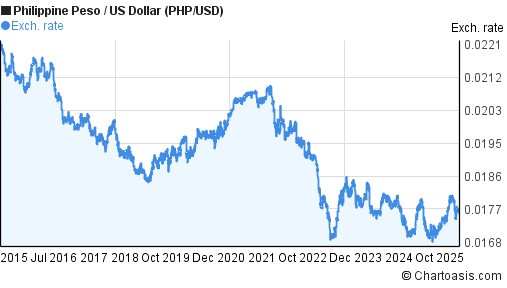 Forex philippines peso us dollar