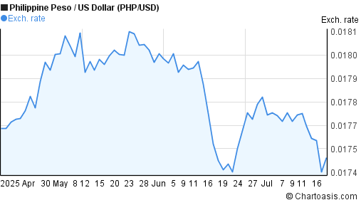Philippine Peso to US Dollar (PHP/USD) 3 months forex chart