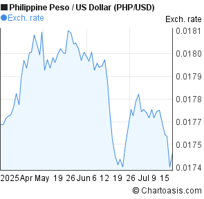 Philippine Peso to US Dollar (PHP/USD) 3 months forex chart