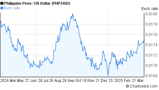 usd to php