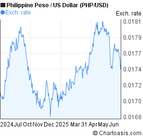 Philippine Peso to US Dollar (PHP/USD) forex chart
