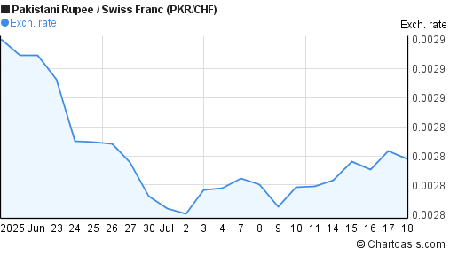 Pakistani Rupee to Swiss Franc (PKR/CHF) 1 month forex chart