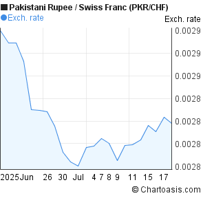 Pakistani Rupee to Swiss Franc (PKR/CHF) 1 month forex chart