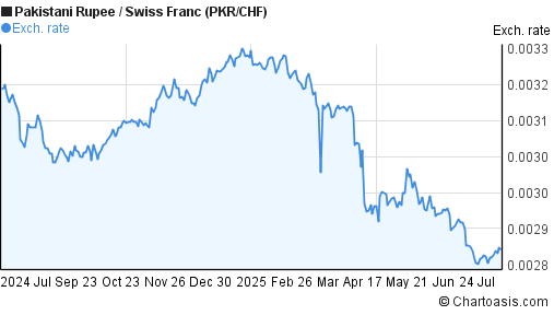 Pakistani Rupee to Swiss Franc (PKR/CHF) 1 year forex chart
