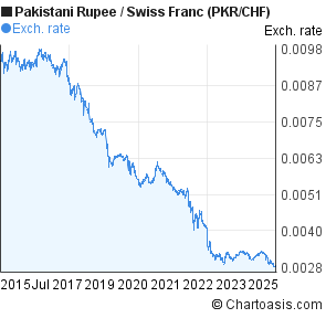 Pakistani Rupee to Swiss Franc (PKR/CHF) 10 years forex chart