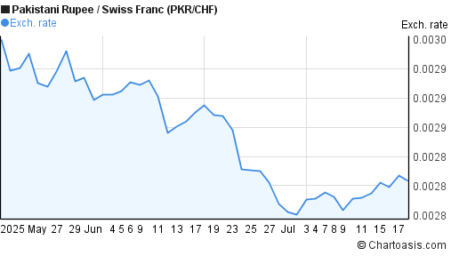 Pakistani Rupee to Swiss Franc (PKR/CHF) 2 months forex chart