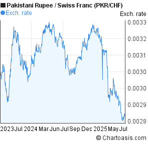 Pakistani Rupee to Swiss Franc (PKR/CHF) 2 years forex chart
