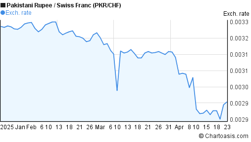 Pakistani Rupee to Swiss Franc (PKR/CHF) 3 months forex chart