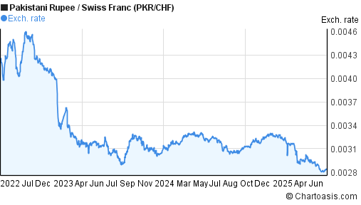 Pakistani Rupee to Swiss Franc (PKR/CHF) 3 years forex chart