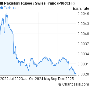 Pakistani Rupee to Swiss Franc (PKR/CHF) 3 years forex chart
