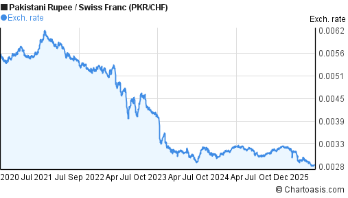 Pakistani Rupee to Swiss Franc (PKR/CHF) 5 years forex chart