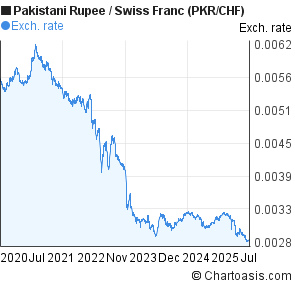 Pakistani Rupee to Swiss Franc (PKR/CHF) 5 years forex chart