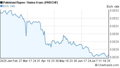 Pakistani Rupee to Swiss Franc (PKR/CHF) 6 months forex chart