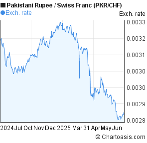 Pakistani Rupee to Swiss Franc (PKR/CHF) forex chart