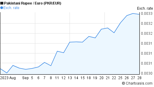 Convert Euro To Pakistani Rupee Eur To Pkr Currency Converter