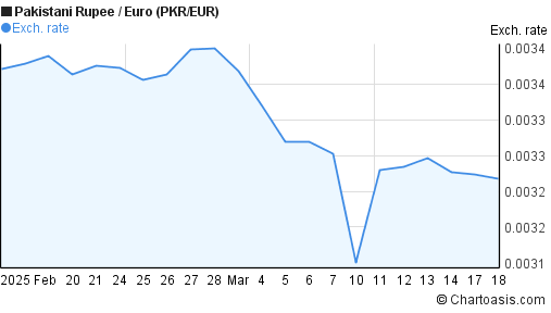 Convert Euro To Pakistani Rupee Eur To Pkr Currency Converter