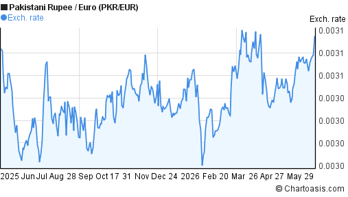1 Year PKR EUR Chart Pakistani Rupee Euro Rates