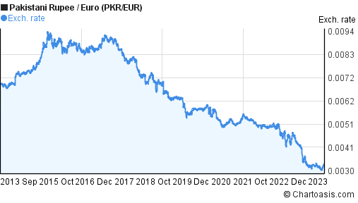 Euro to pkr forex